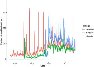 Computing within-study covariances, data visualization, and missing data solutions for multivariate meta-analysis with metavcov